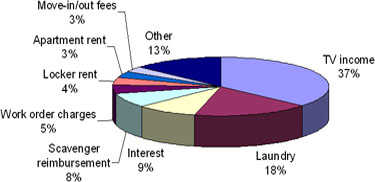 Non-assessment revenue