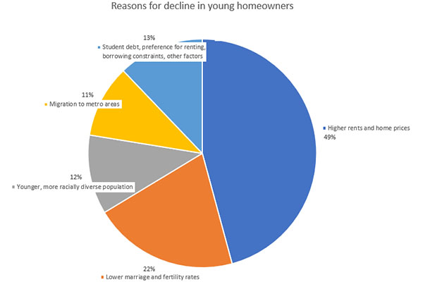 Reasons for decline in young homeowners