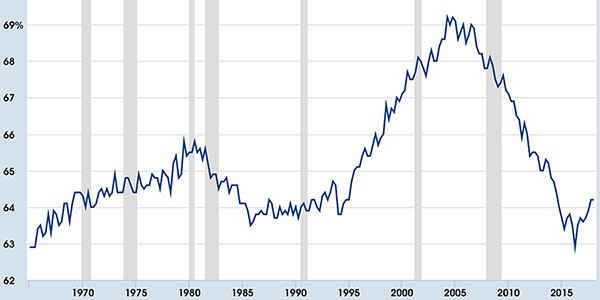 Home ownership rates in U.S. since 1965