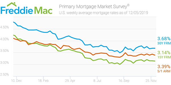 Freddie Mac