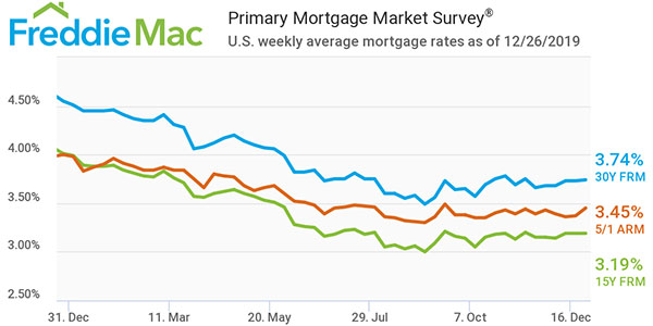 Freddie Mac