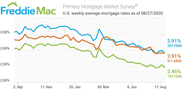 Freddie Mac