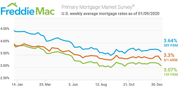 Freddie Mac