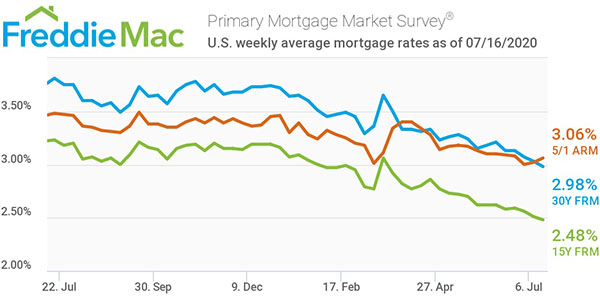 Freddie Mac