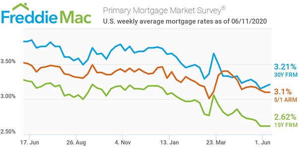 Freddie Mac