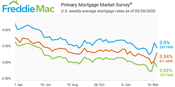 Freddie Mac