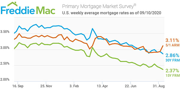 Freddie Mac