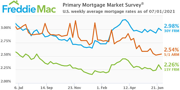 Freddie Mac