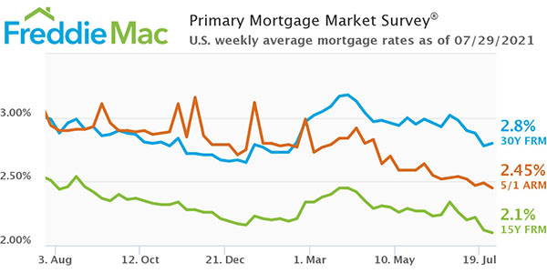 Freddie Mac