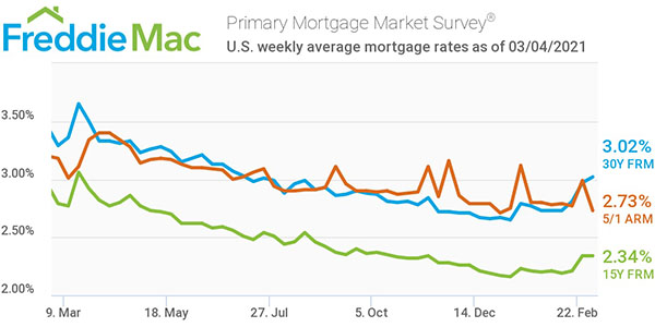 Freddie Mac