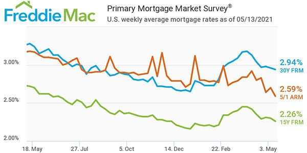 Freddie Mac