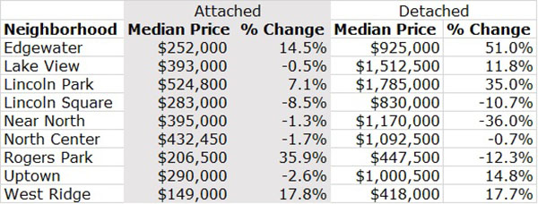 North Side Median Prices 1Q 2021