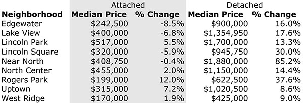 North Side Median Prices 2Q 2021