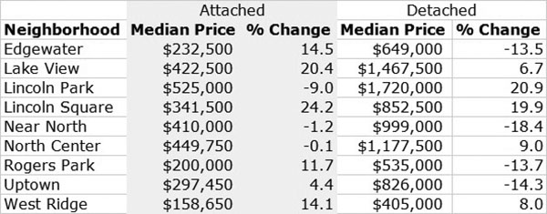 North Side Median Prices 4Q 2020