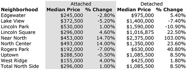 North Side Median Prices 1Q 2022