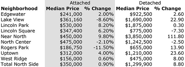 North Side Median Prices 3Q 2022