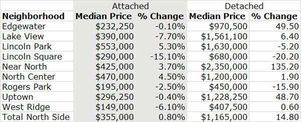 North Side Median Prices 4Q 2021