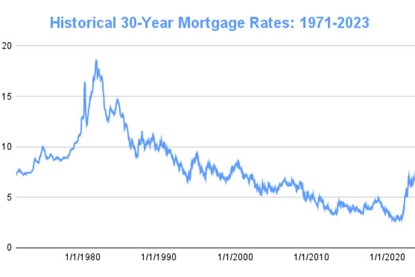 30-Year Mortgage Rates 1971-2023