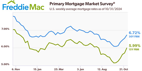 Freddie Mac