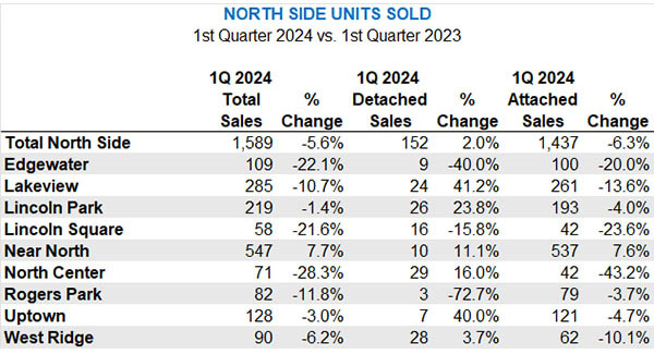 North Side Units Sold